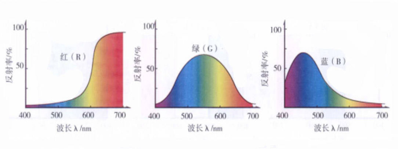 分光光度曲線表現(xiàn)紅色、綠色、藍(lán)色相