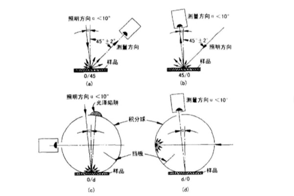 反射測(cè)量標(biāo)準(zhǔn)照明與觀察條件