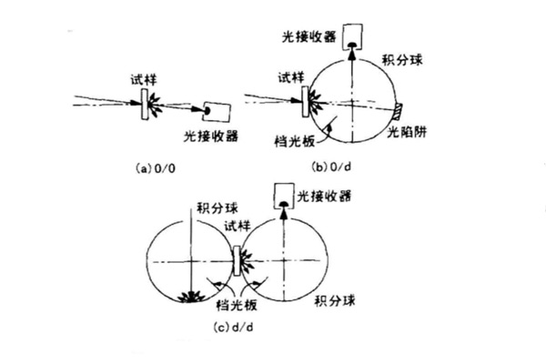 透射測量標準照明與觀察條件