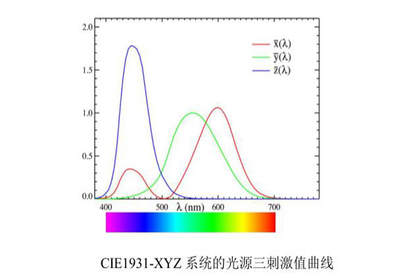 CIE1931-XYZ系統(tǒng)的光源三刺激值曲線19