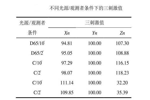 不同光源-觀測者條件下的三刺激值