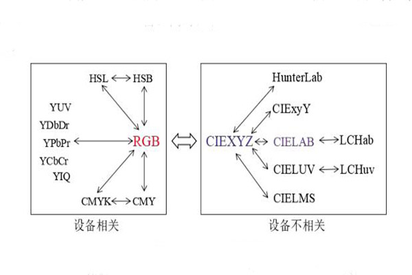 顏色空間轉換示意圖