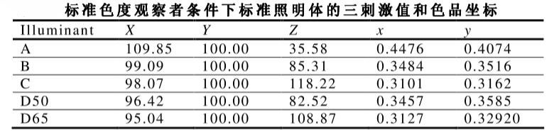 標(biāo)準(zhǔn)色度觀察者條件下標(biāo)準(zhǔn)照明體的三刺激值和色品坐標(biāo)