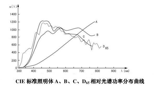 CIE標(biāo)準(zhǔn)照明體A、B、C、D65相對光譜功率分布曲線