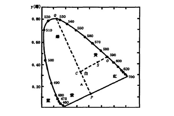 CIE1931色品圖的光譜軌跡圖