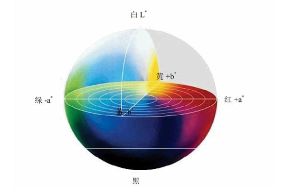 Lab表色系統(tǒng)