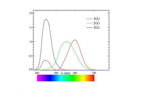 光譜三刺激值曲線01