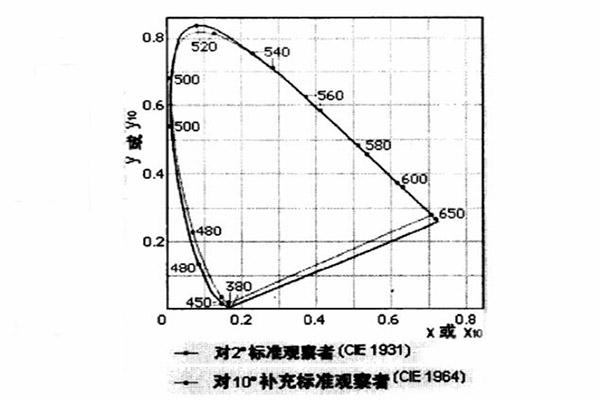 色品坐標20