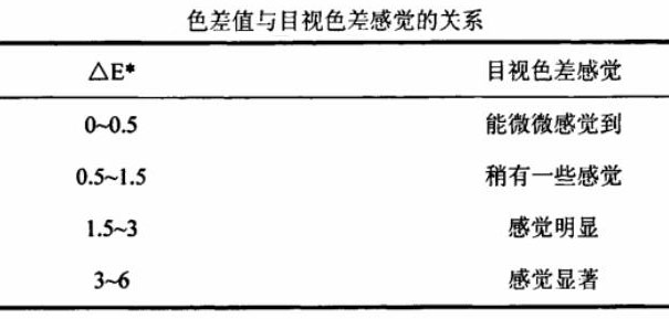 色差值與目視色差感覺(jué)的關(guān)系