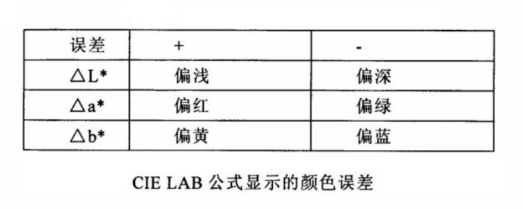 CIELAB公式顯示的顏色誤差