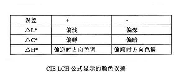 CIELCH公式顯示的顏色誤差