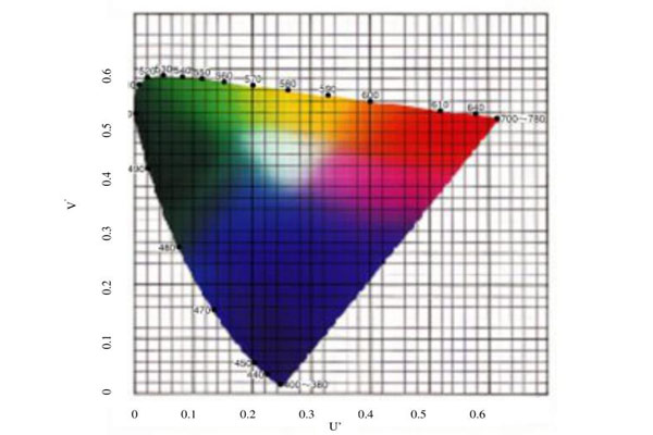 色差儀CIELUV顏色空間
