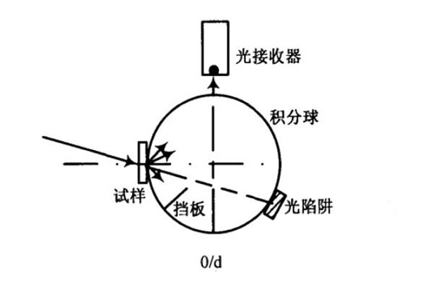 0d條件