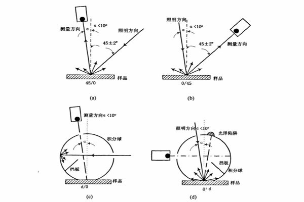 反射色測量的CIE標(biāo)準(zhǔn)照明與觀察幾何條件01