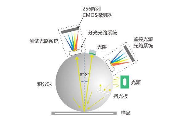 積分球色差儀的結構