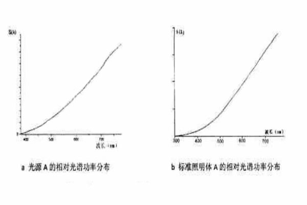 A光源和標準照明體A光譜功率分布曲線的對比