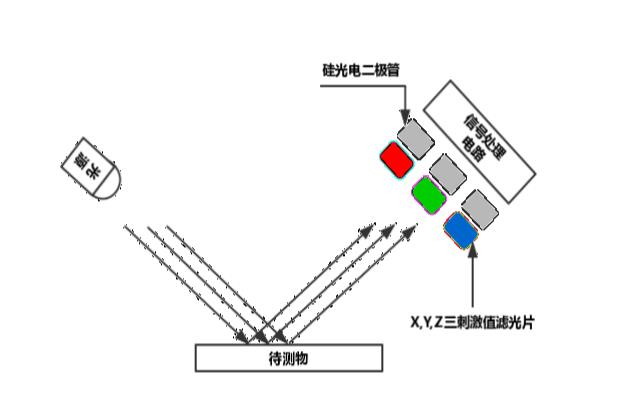 光電積分式測色儀原理反射