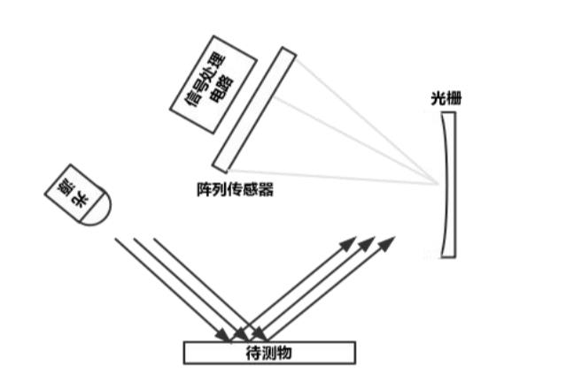 分光光度式測色儀的原理