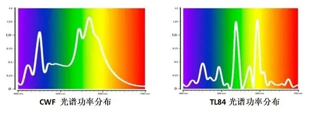 TL84光源和CWF光源光譜功率分布