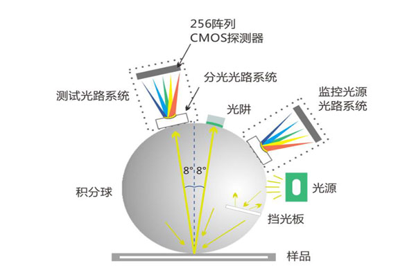 色差儀測(cè)量角度有哪些？色差儀測(cè)量角度類(lèi)型