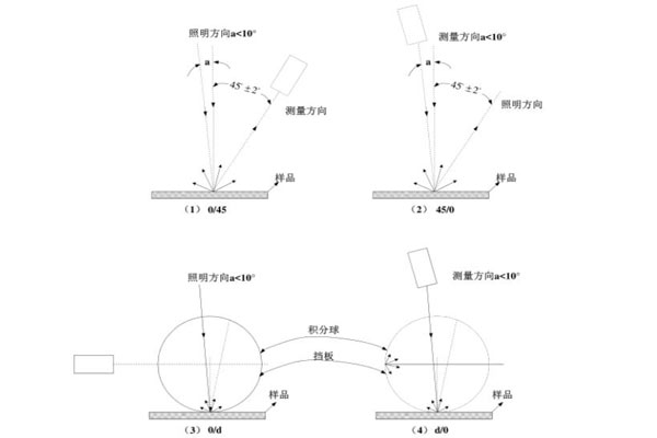 色差儀測(cè)色角度