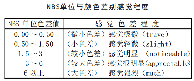 色差儀單位與感覺色差程度