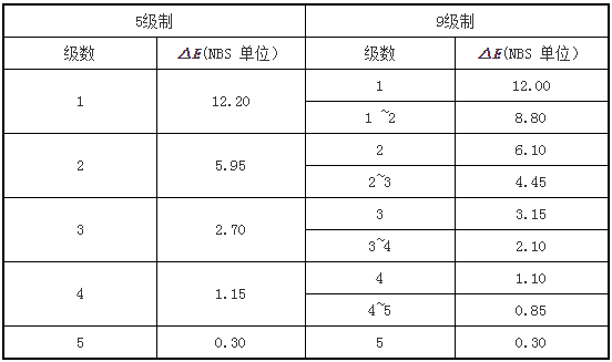 灰標(biāo)等級(jí)與色差等級(jí)