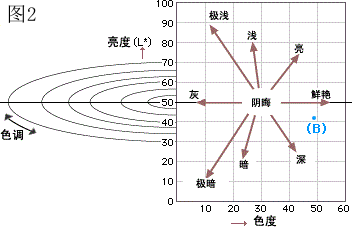 色調(diào)與亮度